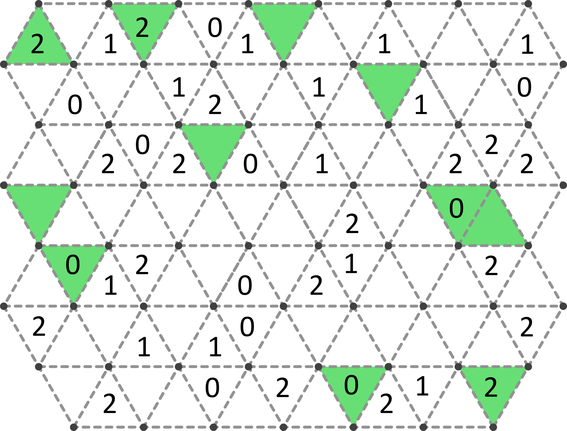 A slitherlink on a triangular grid with some highlighted triangles.
